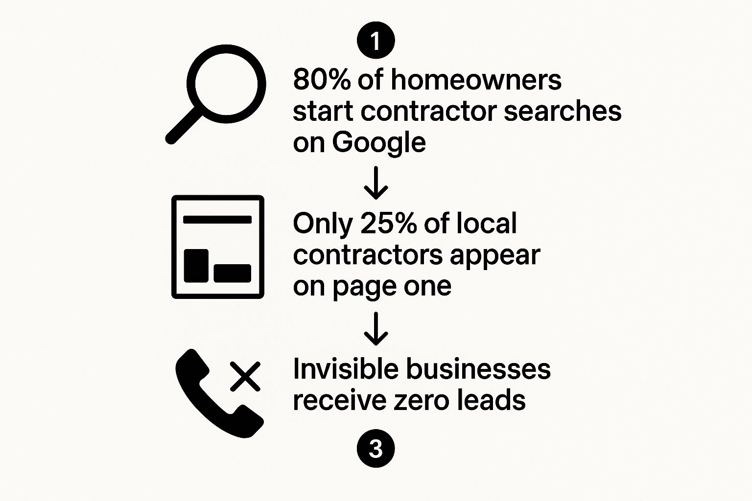 Infographic showing the process flow of a homeowner searching for a contractor online, highlighting how few contractors are visible on the first page of Google, leading to zero leads for invisible businesses.