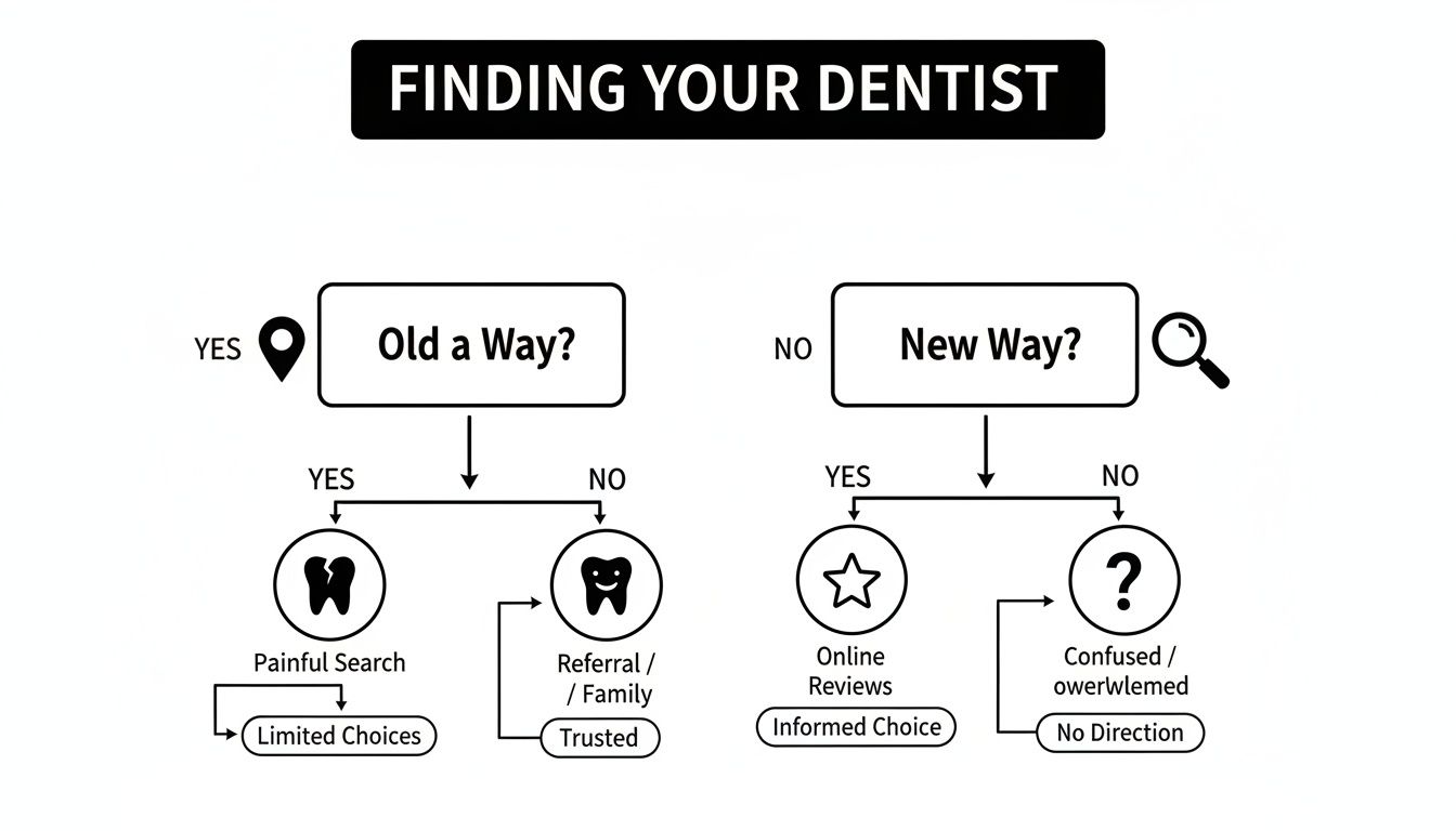 Flowchart comparing traditional and modern ways of finding a dentist, showing outcomes like painful search or informed choice.