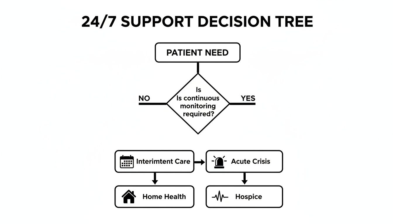 A 24/7 support decision tree for patient care, outlining paths to Home Health or Hospice.