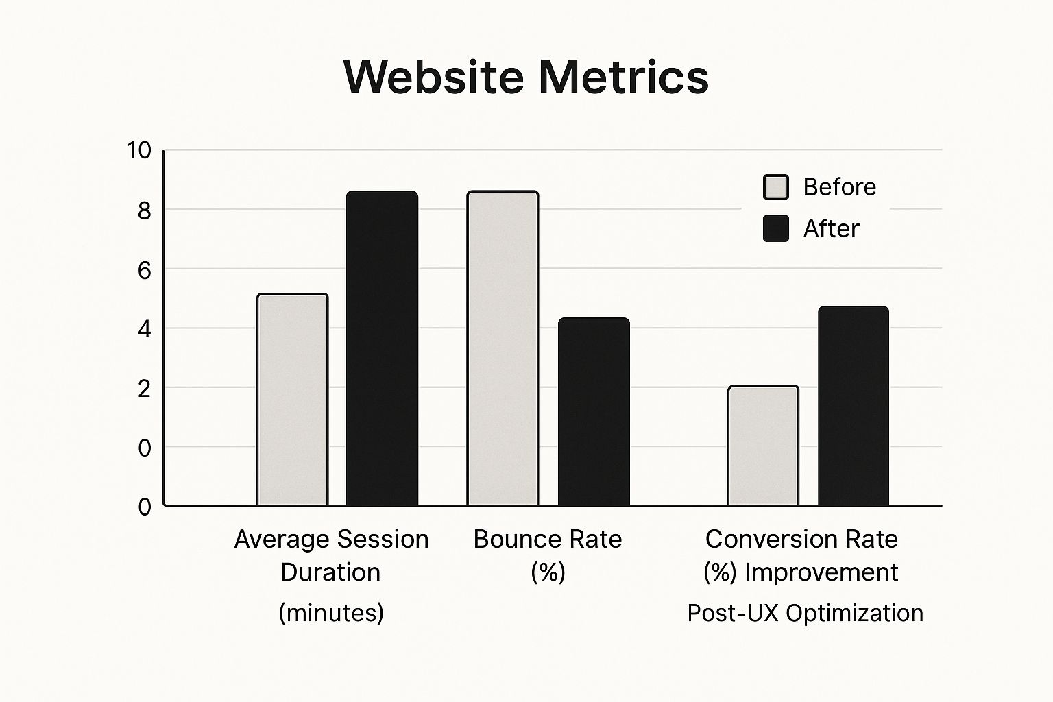 Bar chart showing website metrics improving after a UX redesign, with average session duration increasing, bounce rate decreasing, and conversion rate improving.