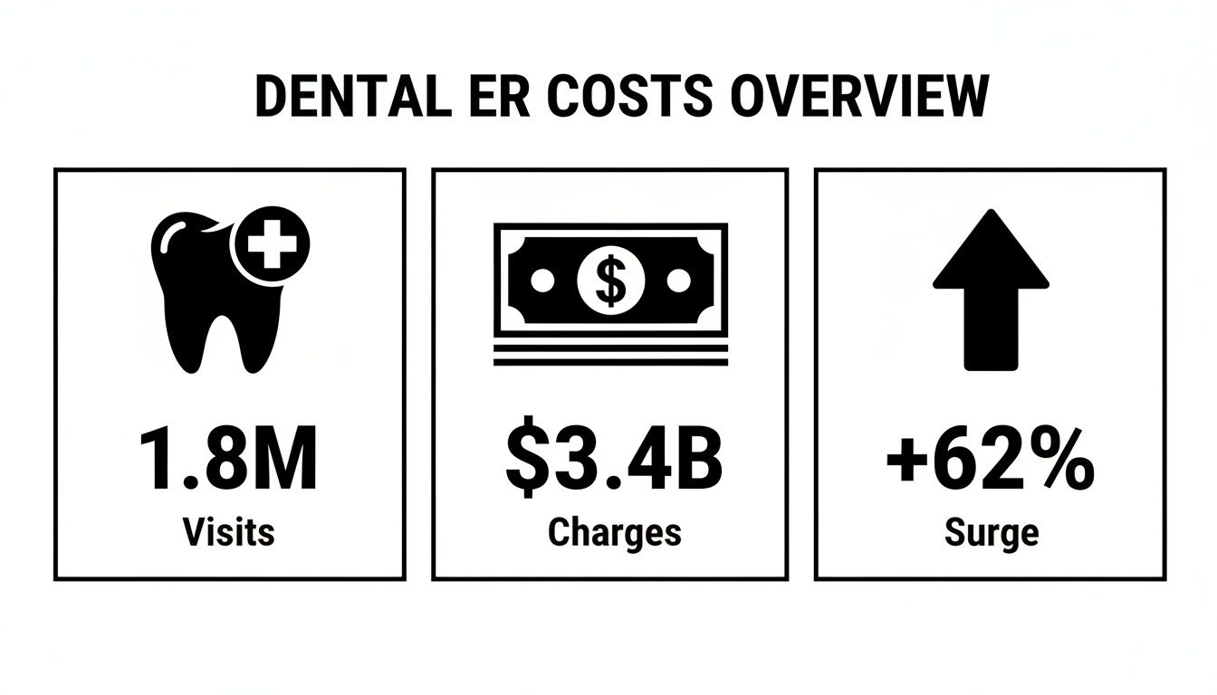 An overview of dental ER costs showing 1.8M visits, $3.4B in charges, and a 62% surge.