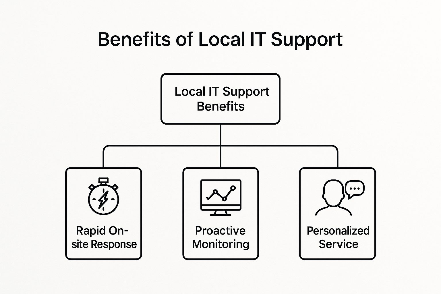 Infographic about expert solutions for managed it services in santa cruz