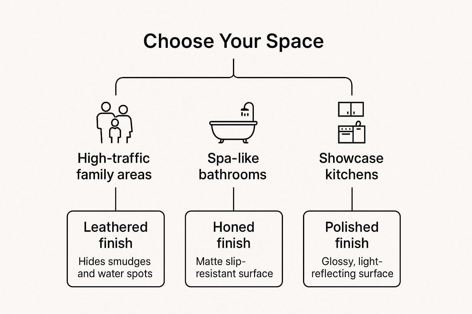 Infographic decision tree showing how to choose between polished, honed, or leathered finishes for different home areas.