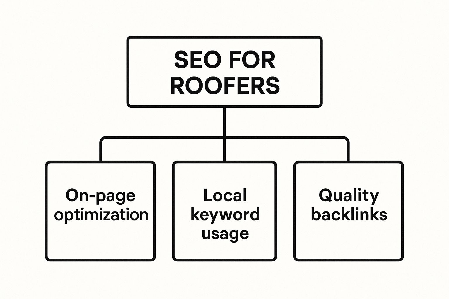 Infographic about digital marketing for roofers