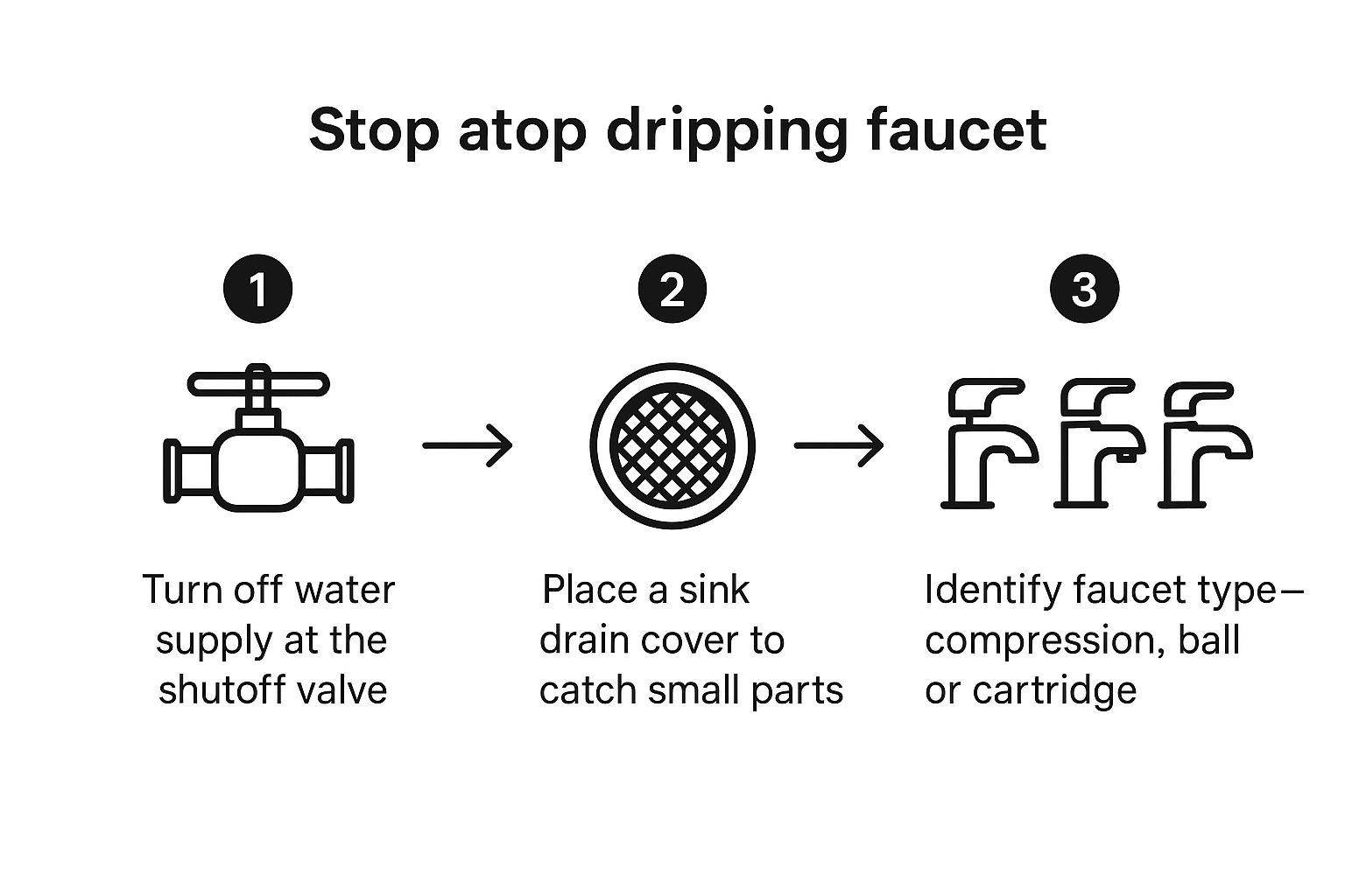 Infographic about how to stop a leaky faucet without calling a plumber