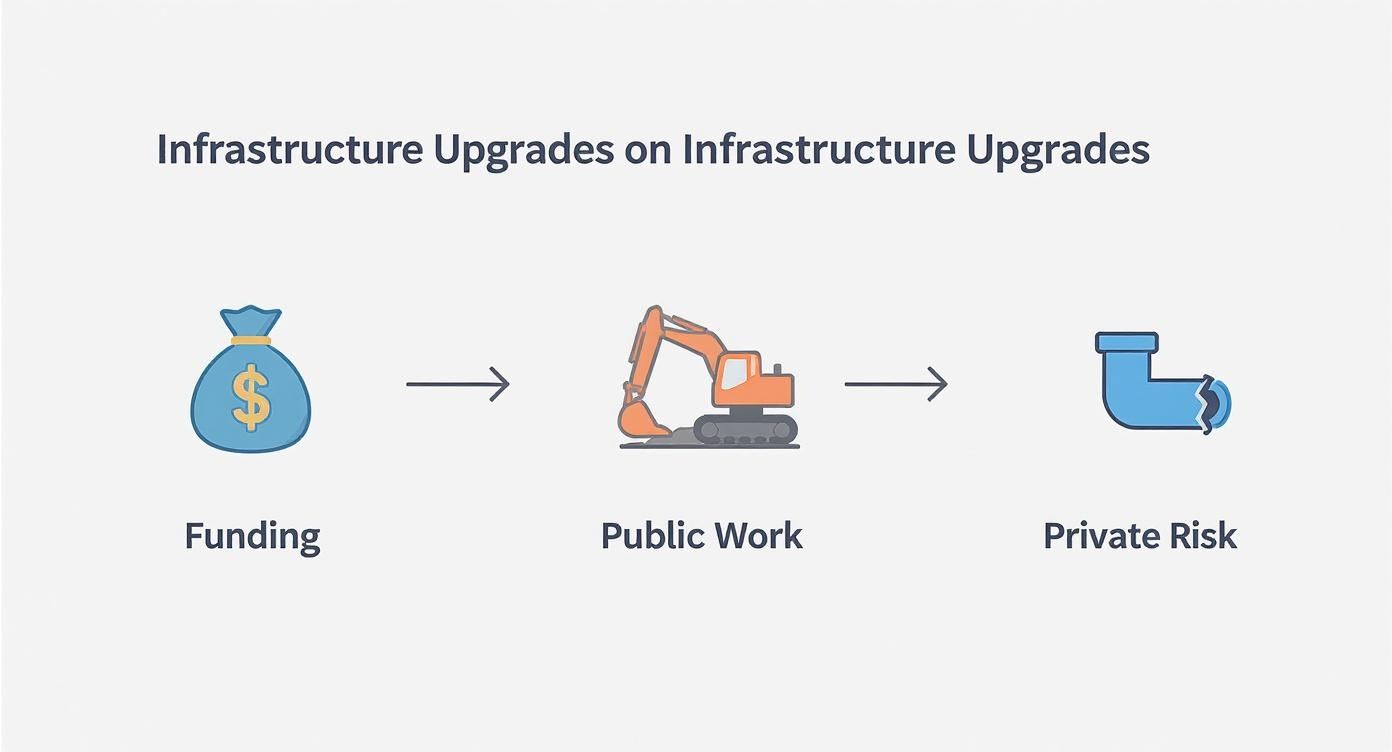 From Funding to Flooding: What Central Coast Property Owners Should Know This Winter 2 An infographic showing the process from public infrastructure funding to the risk of private property pipe damage.