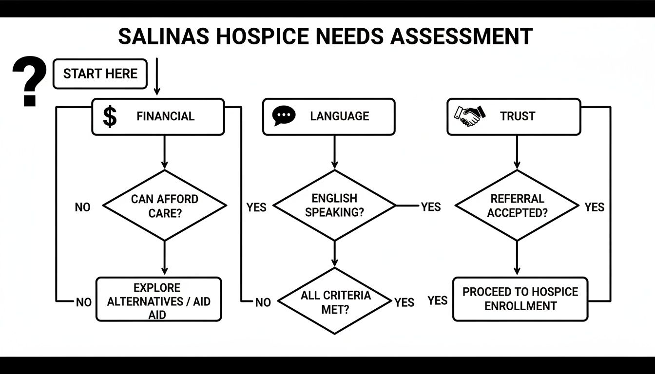 Infographic about choosing hospice in salinas what local families search for most