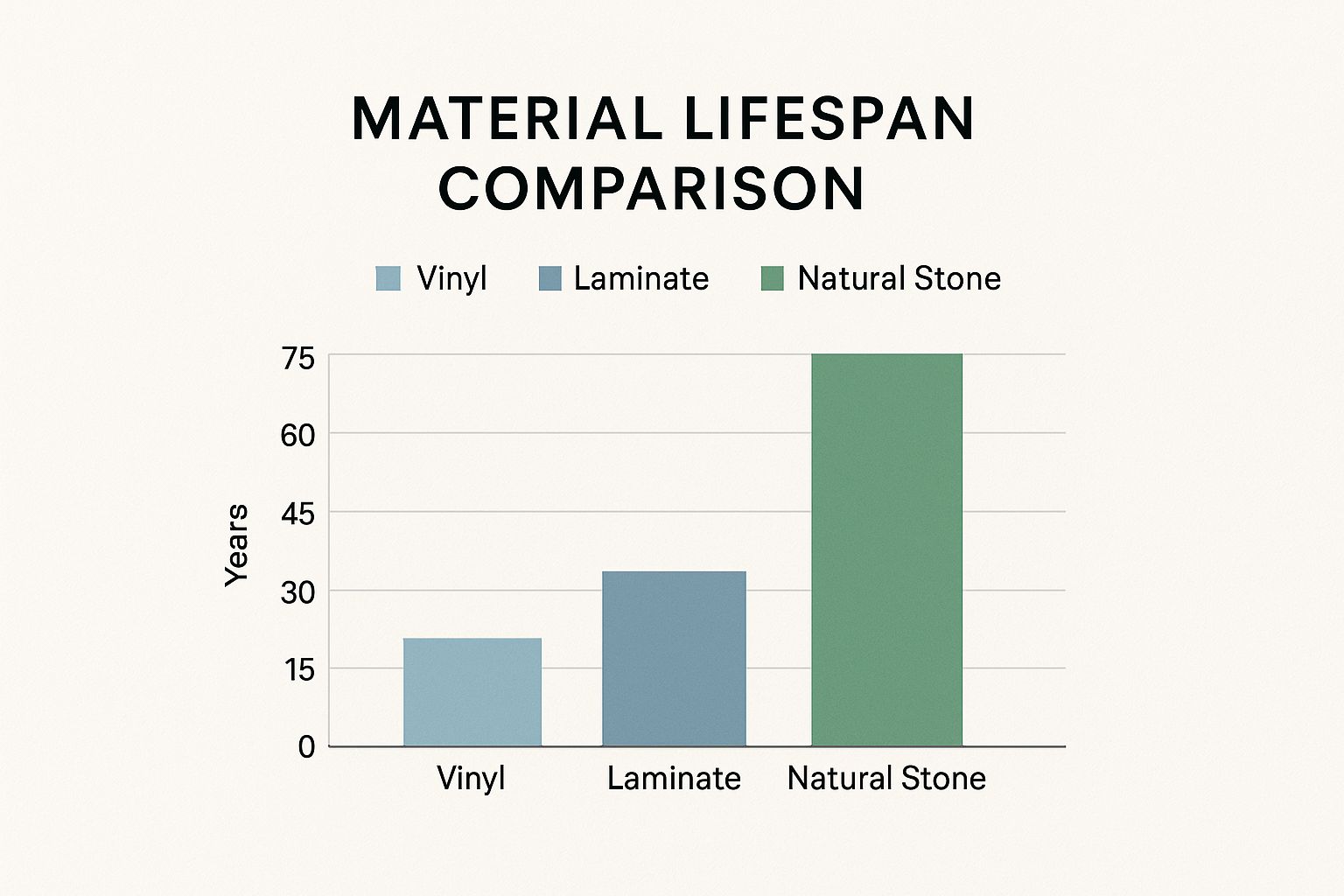 Infographic comparing the lifespan of Vinyl, Laminate, and Natural Stone, showing stone lasts significantly longer.