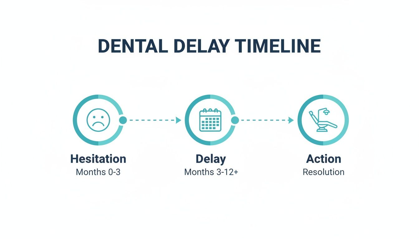 A dental delay timeline showing stages: hesitation (0-3 months), delay (3-12+ months), and action/resolution.