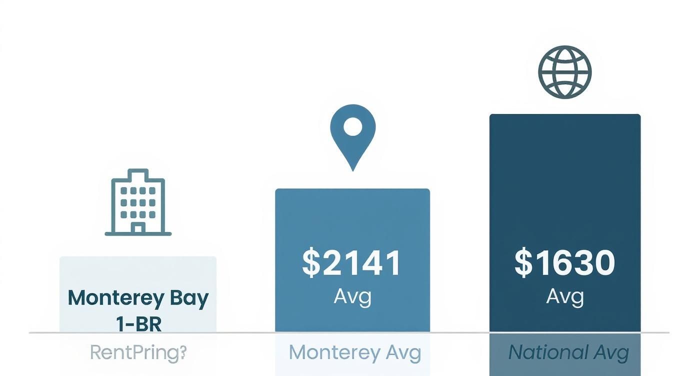 Infographic comparing average rent prices for a one-bedroom in Monterey Bay, the broader Monterey area, and nationally.