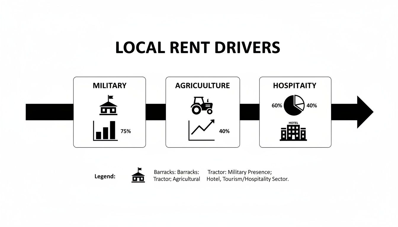 Infographic illustrating local rent drivers: Military 75%, Agriculture 40%, and Hospitality with a 60/40 split.
