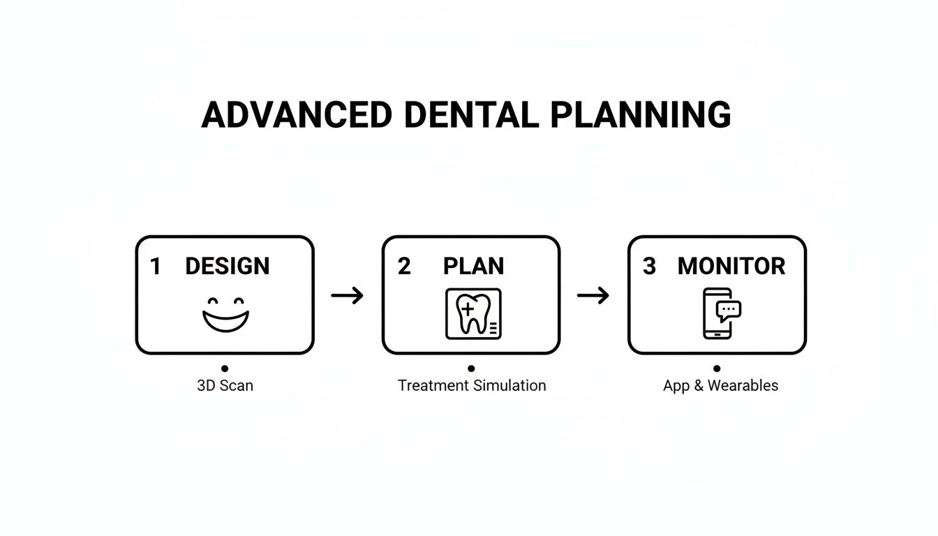 A three-step diagram illustrates advanced dental planning: design (3D scan), plan (treatment simulation), and monitor (app/wearables).