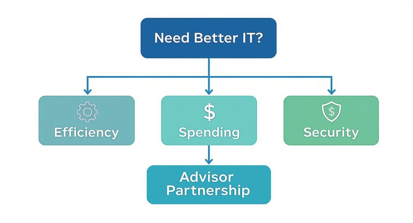 An infographic decision tree shows how different business needs, such as efficiency, spending, and security, all point toward the strategic value of an IT advisor partnership.