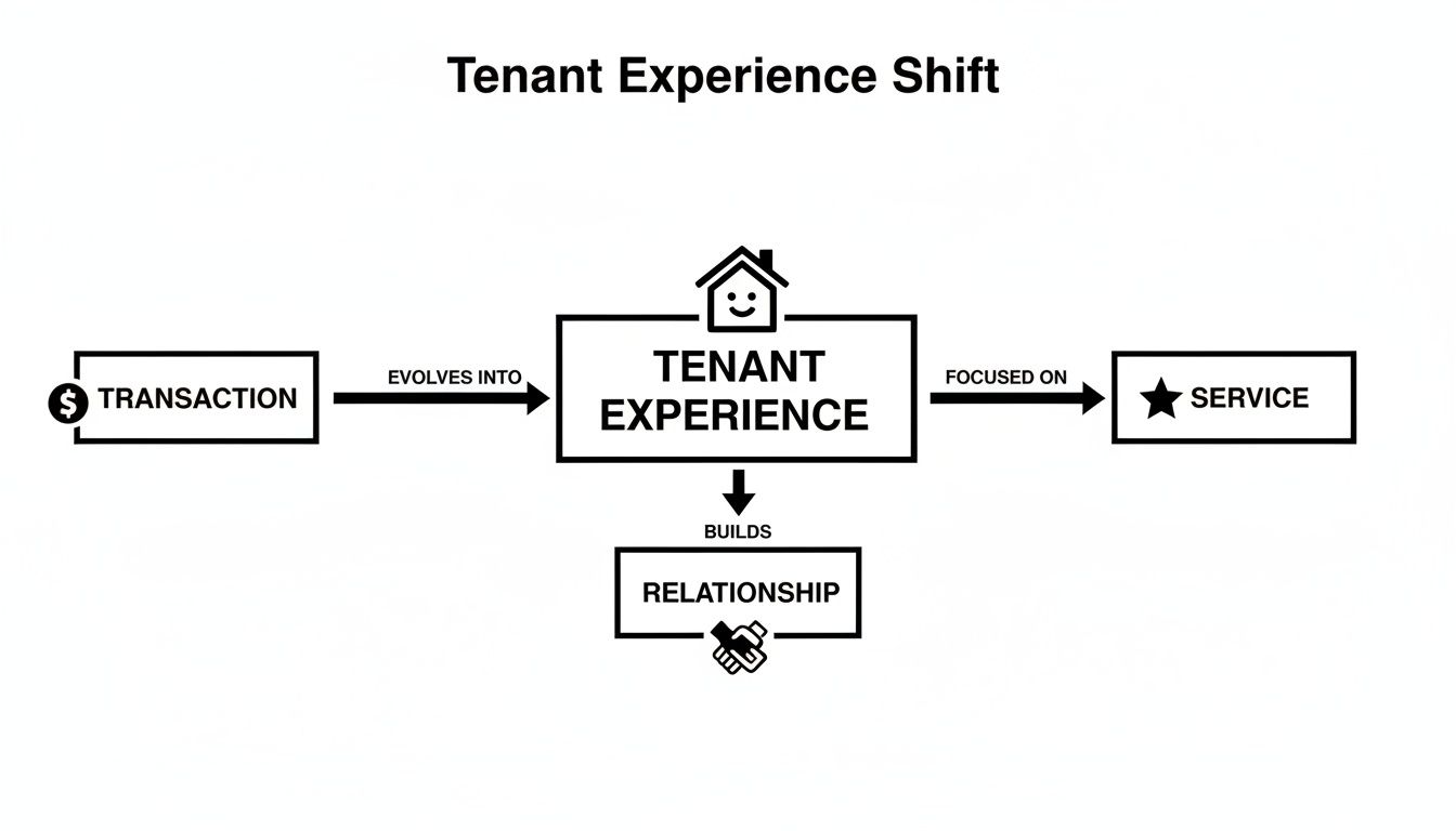 Diagram illustrating the tenant experience shift from transactions to relationships, focusing on service.