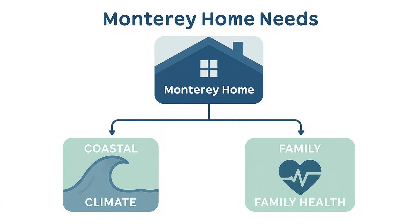 A diagram illustrating Monterey Home needs, including considerations for coastal climate and family health.