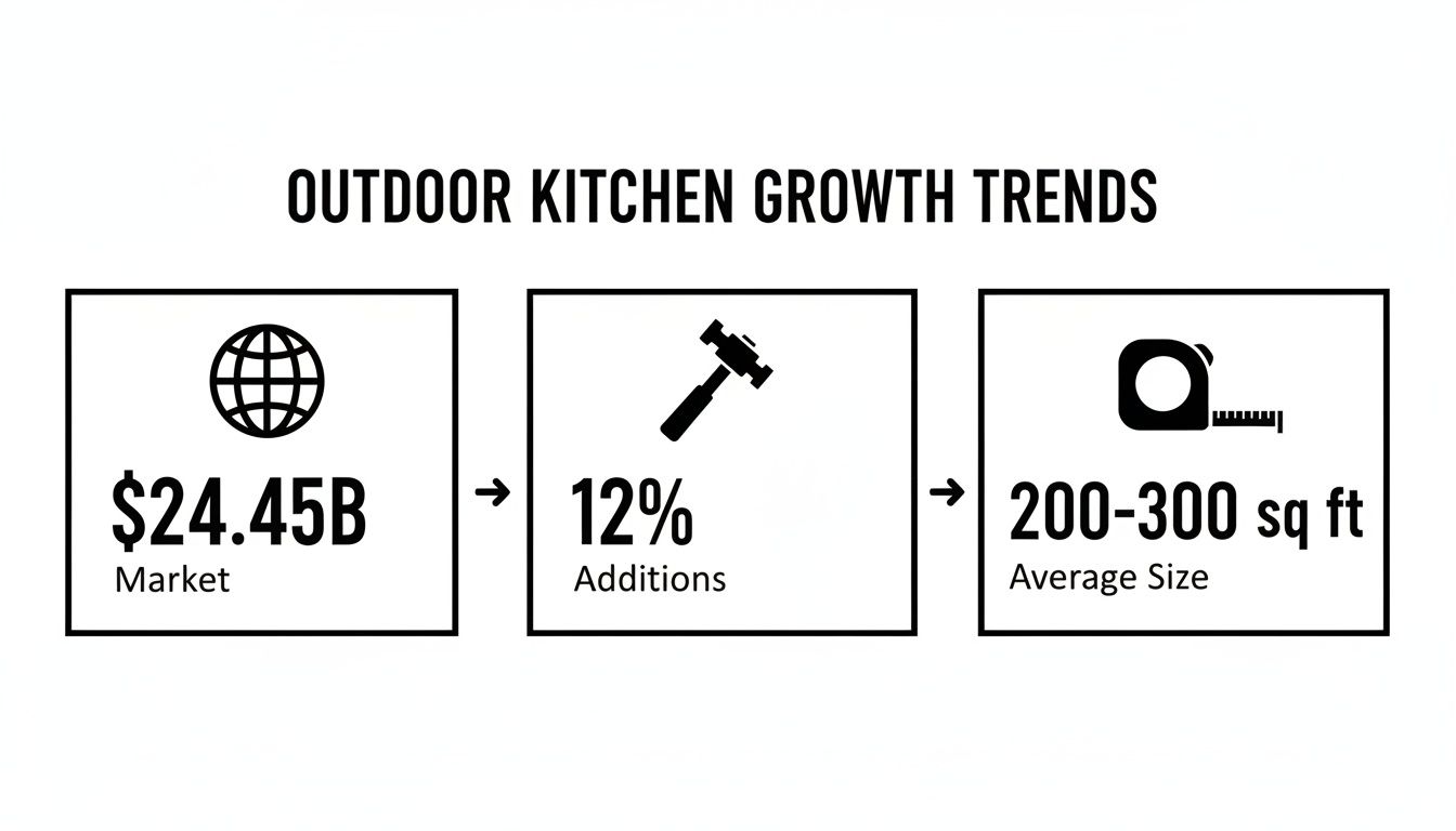 Infographic showing outdoor kitchen growth trends: $24.45B market, 12% additions, and 200-300 sq ft average size.