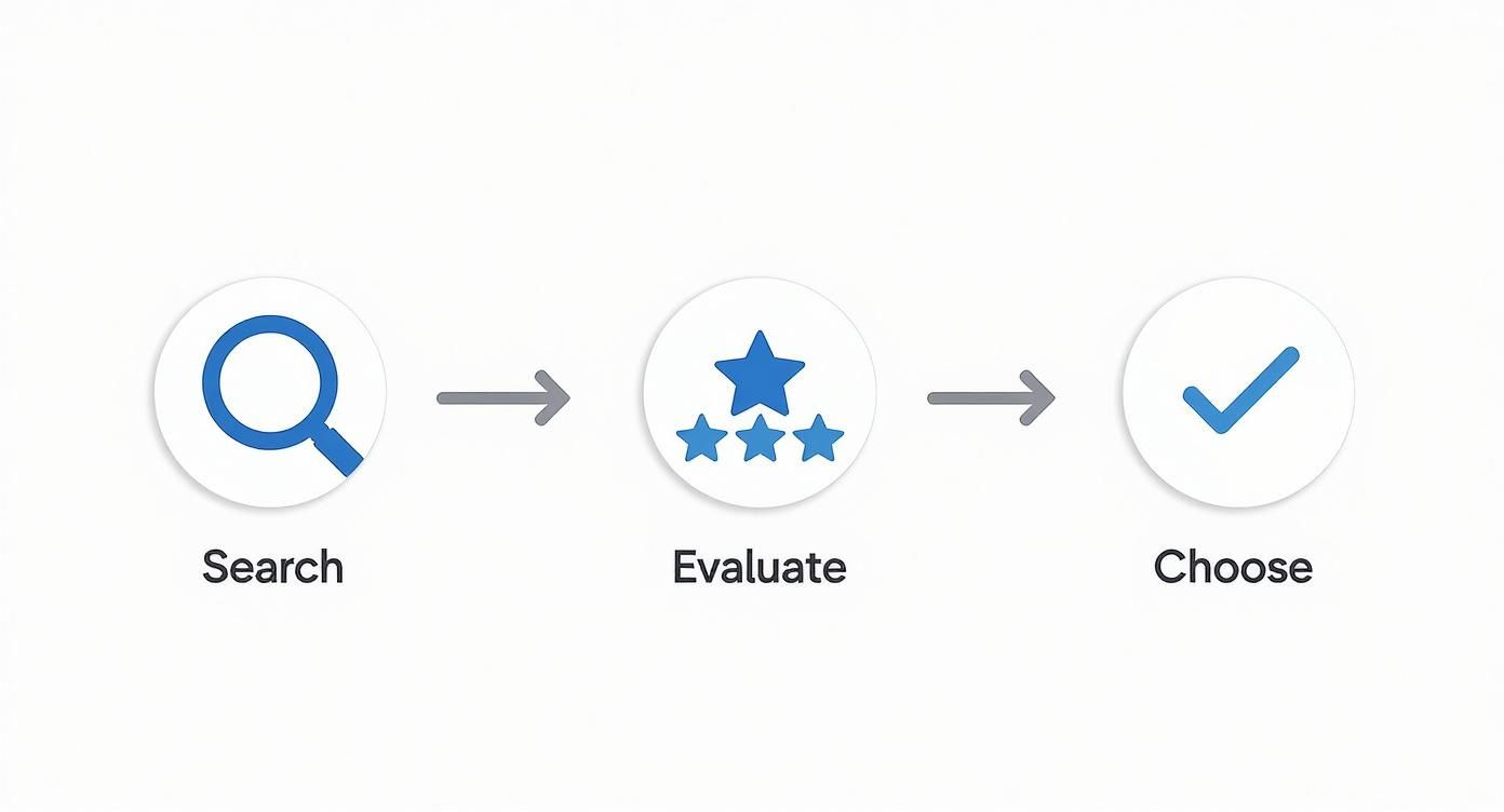 Infographic showing the process of finding a contractor: Search, Evaluate, and Choose.