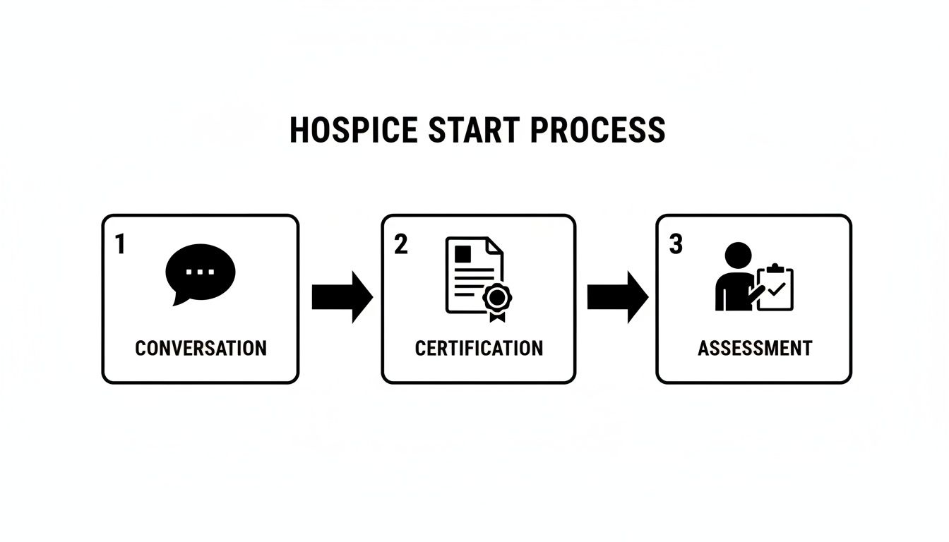 A three-step process diagram illustrating the start of hospice care: Conversation, Certification, and Assessment.