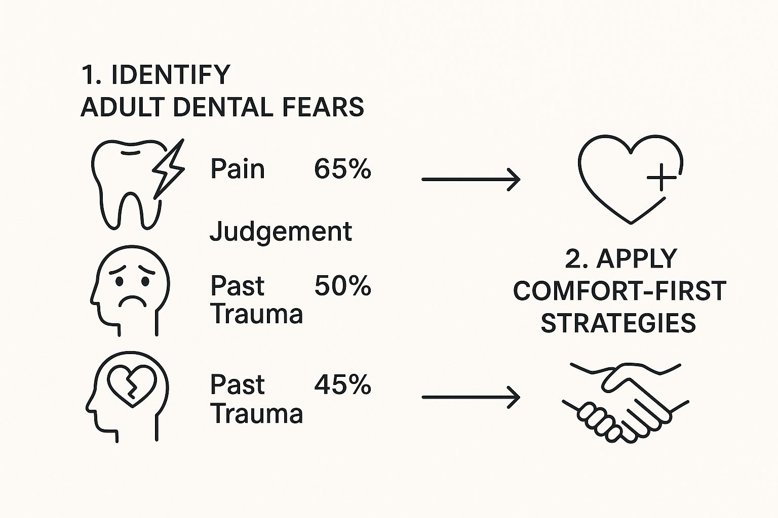 Infographic about not your childhood dentist: what adults and seniors can expect at a luxury dental visit in phoenix