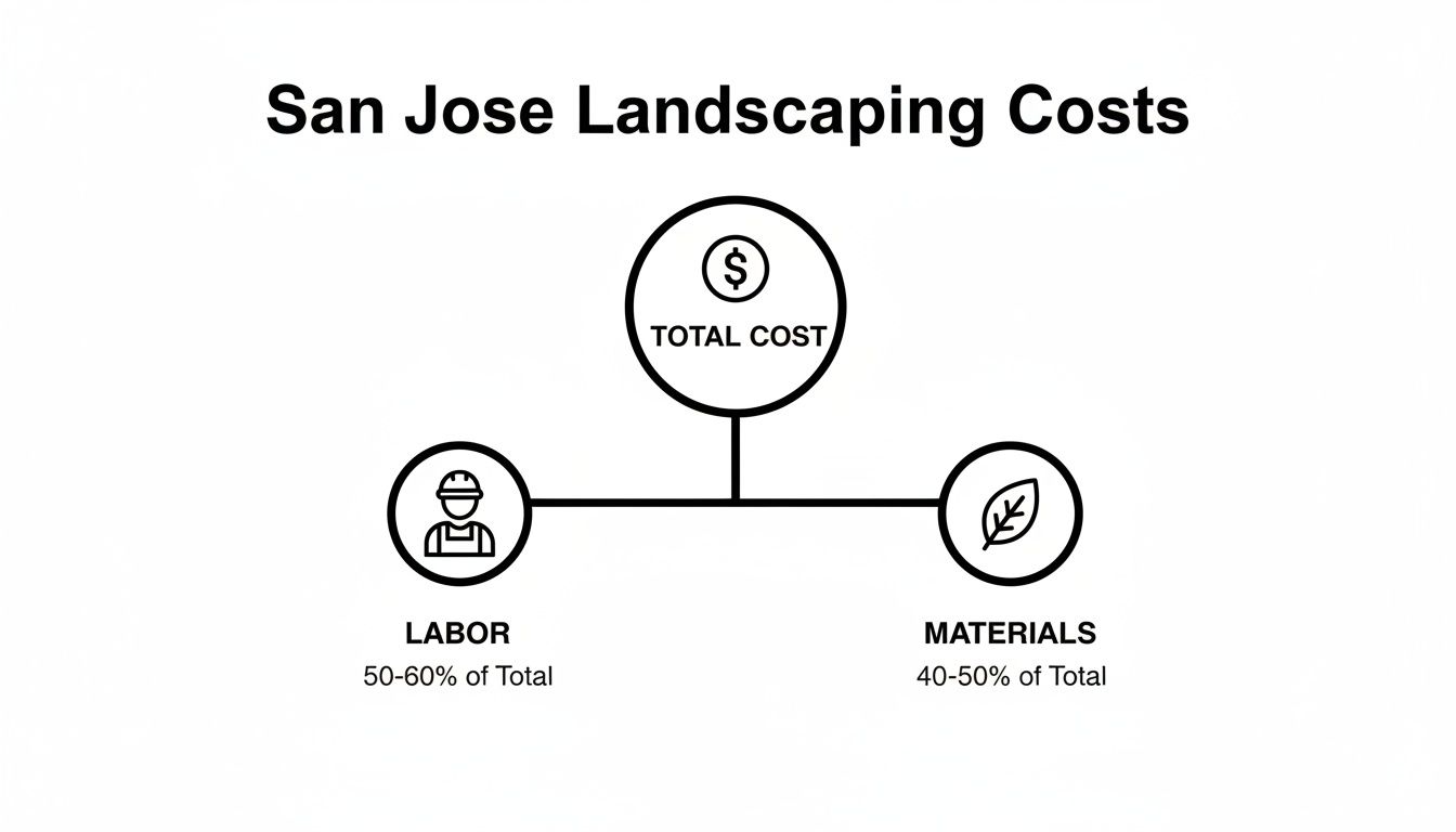 Diagram showing San Jose landscaping costs, with labor at 50-60% and materials at 40-50% of total.