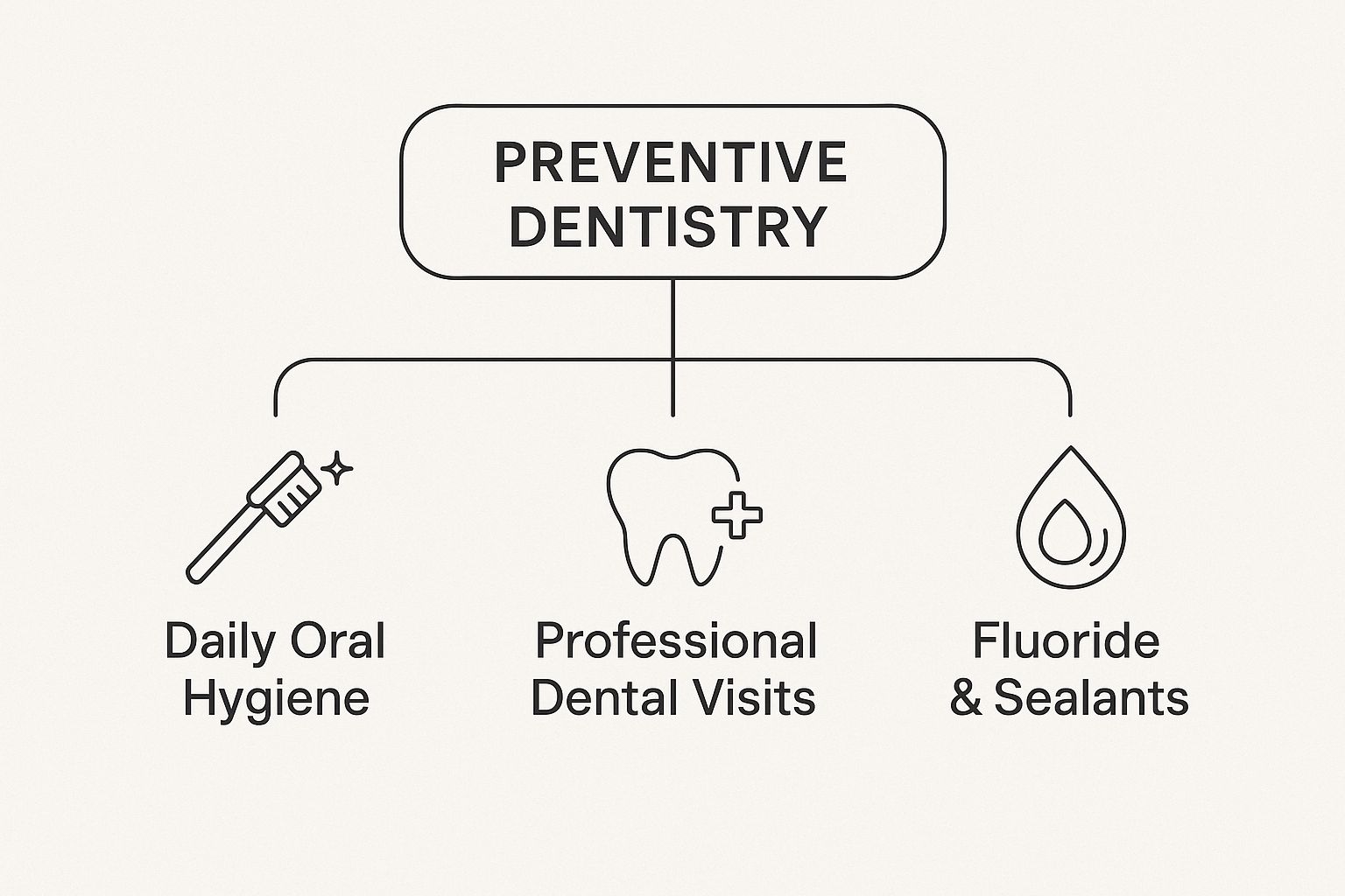 What Is Preventive Dentistry? A Guide to Your Best Smile West