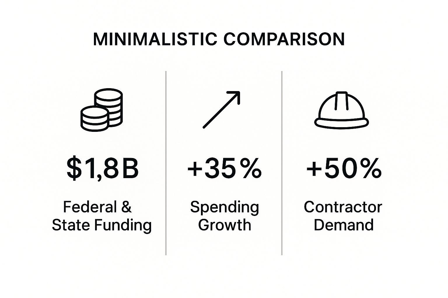 Infographic showing the relationship between public funding, spending growth, and contractor demand for utility infrastructure projects.