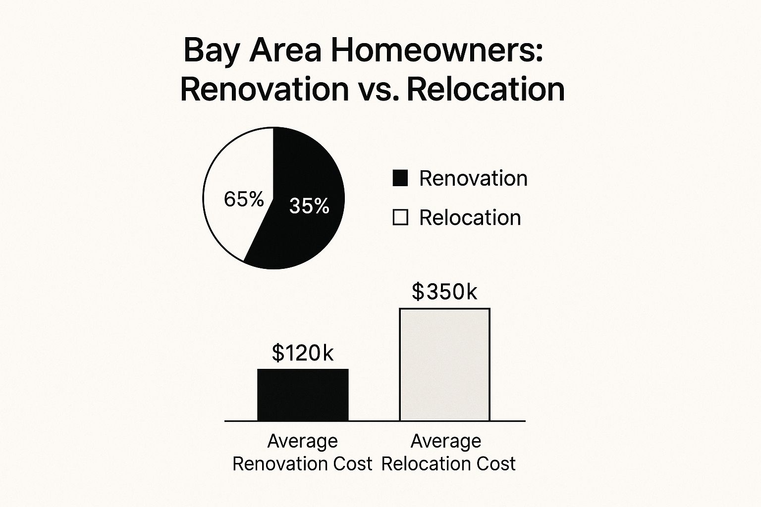 Infographic about why bay area homeowners are renovating instead of relocating — and how to make it count