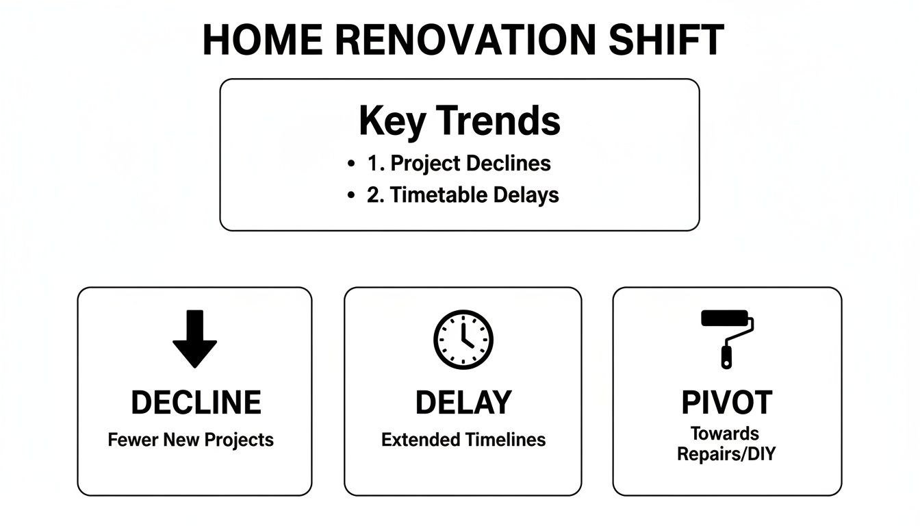 An infographic illustrating key trends in home renovation: project declines, timetable delays, and a pivot to repairs and DIY.
