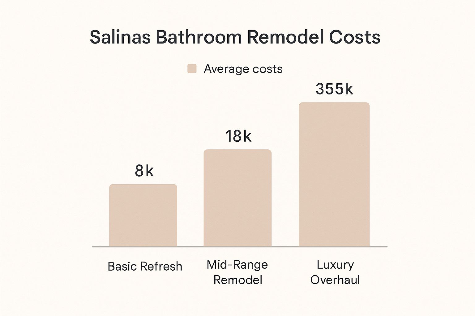 Infographic about average bathroom remodel costs: what salinas homeowners should expect