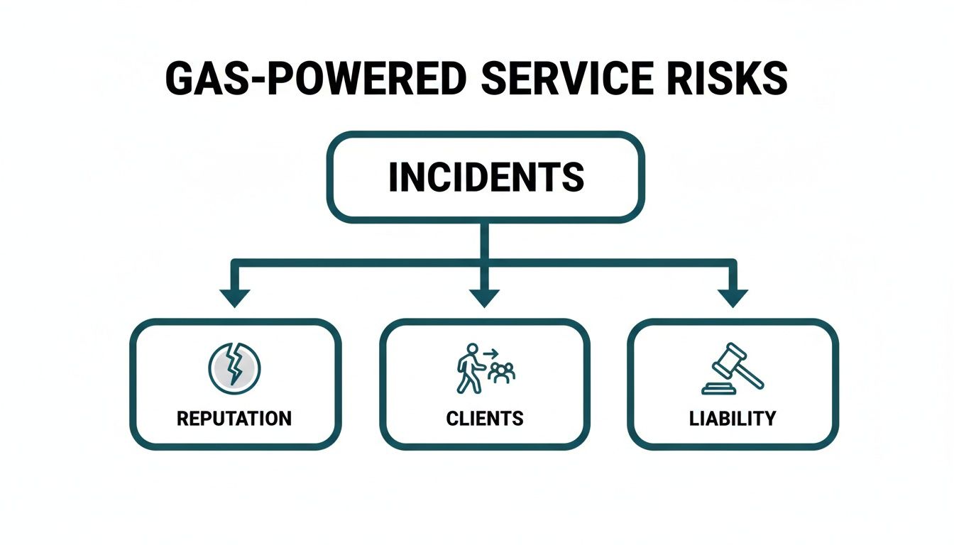 A flowchart illustrating gas-powered service risks where incidents lead to negative impacts on reputation, clients, and liability.