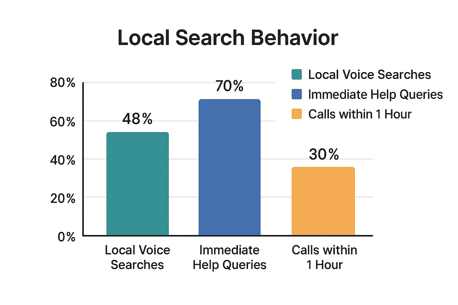 Infographic showing that 48% of voice searches are for immediate help, and 30% result in a call within one hour.