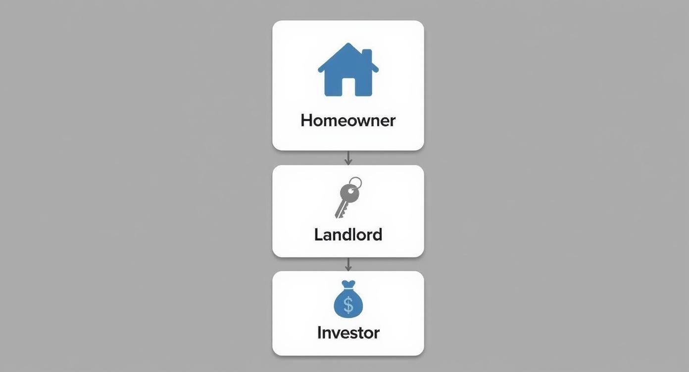 Property ownership hierarchy flowchart showing progression from homeowner to landlord to investor roles