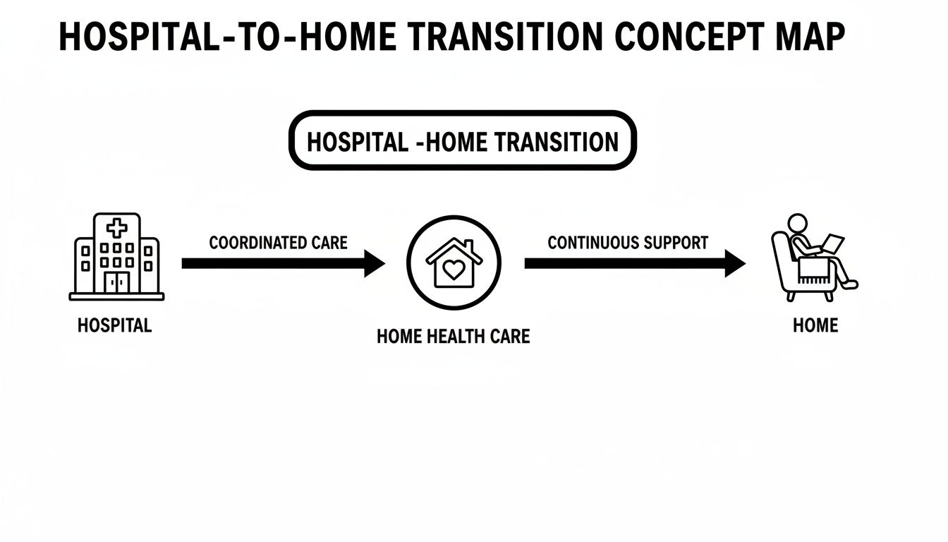 Concept map showing hospital-to-home transition via coordinated home health care and continuous support.