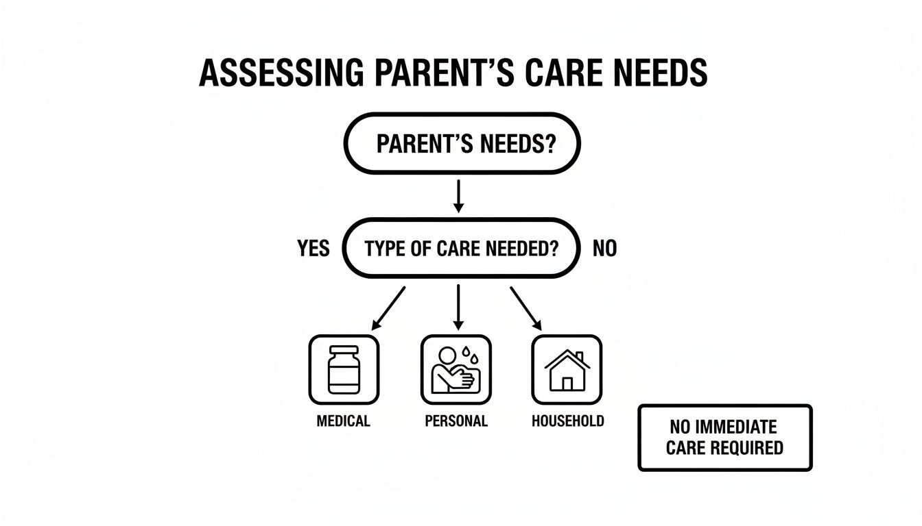 Flowchart illustrating the assessment of a parent's care needs: medical, personal, or household.