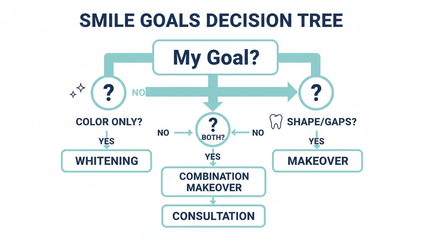 A flowchart illustrating smile goals decision-making, offering whitening, makeover, or combination options.