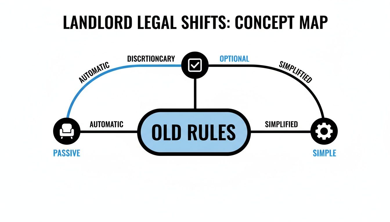 Concept map illustrating landlord legal shifts from old rules to passive, simple, or optional.