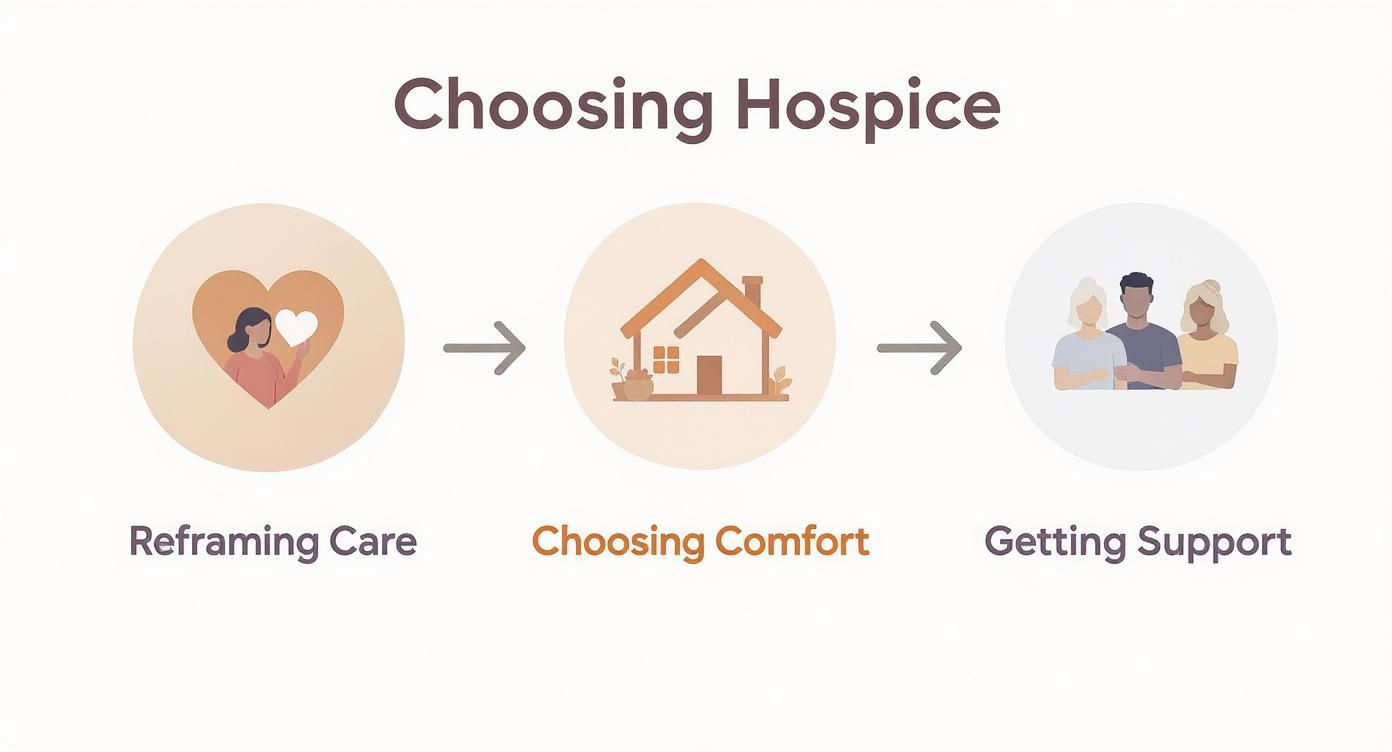 Infographic showing three steps for choosing hospice care: Reframing Care, Choosing Comfort, Getting Support.