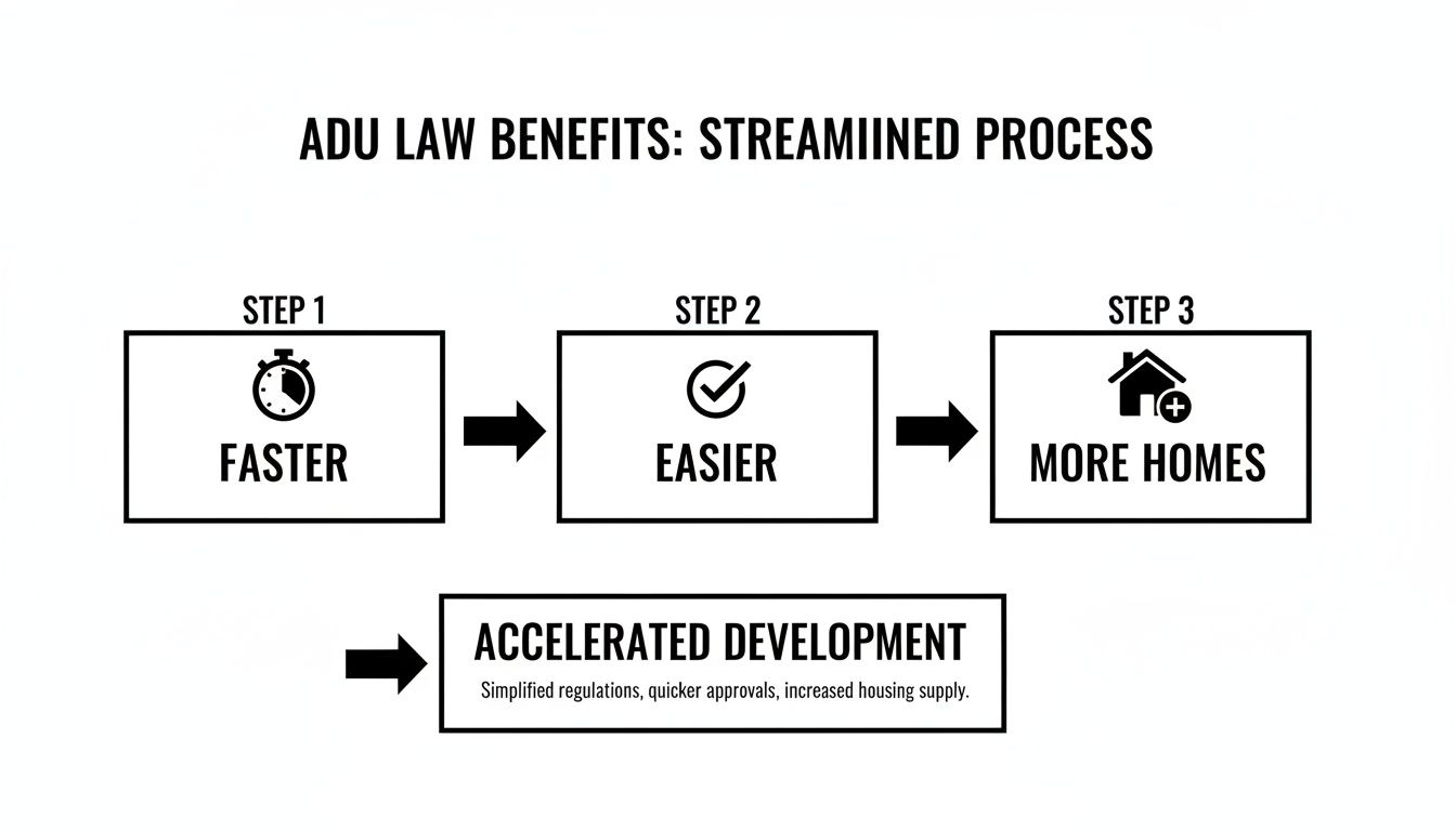 Flowchart illustrating ADU law benefits: a streamlined process leading to faster, easier approvals, and more housing supply.
