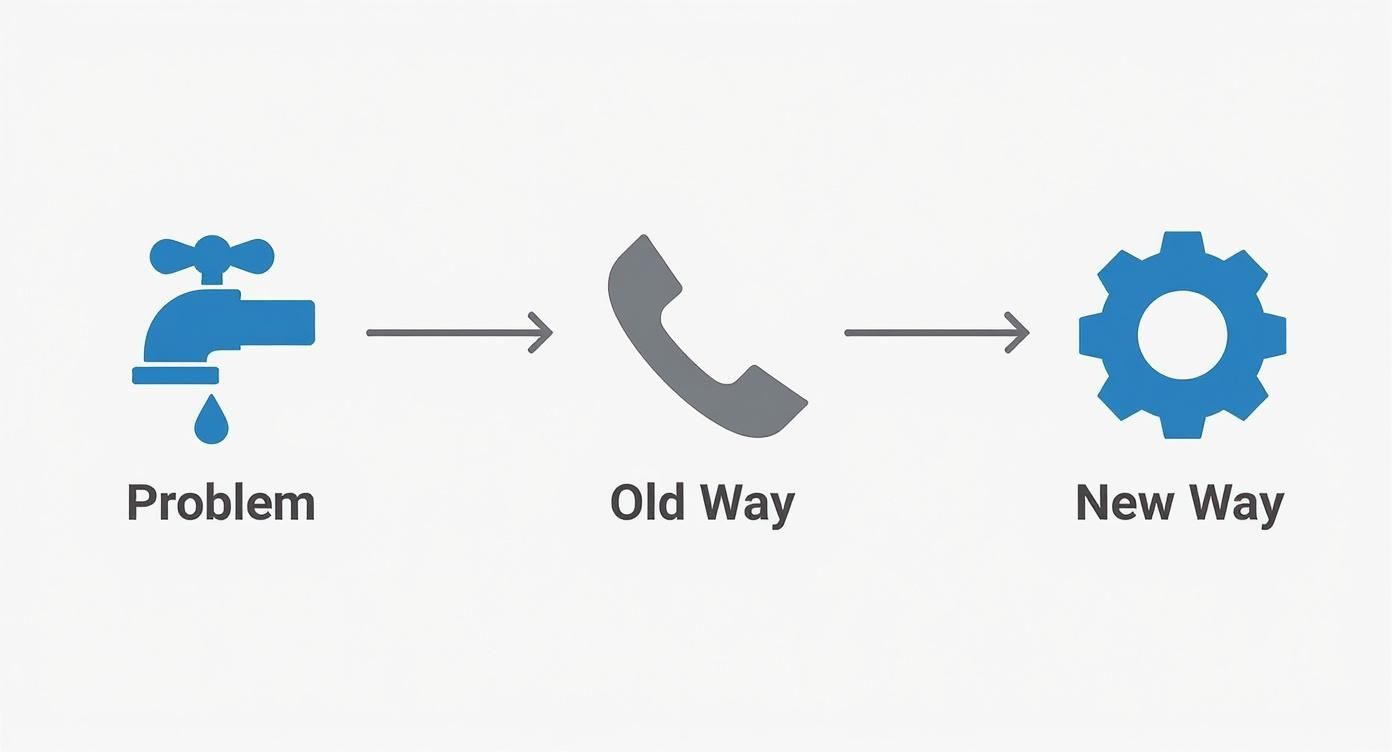 A diagram illustrating problem to solution: a leaking faucet (Problem) leads to a phone call (Old Way) and then to a gear (New Way/Technology).
