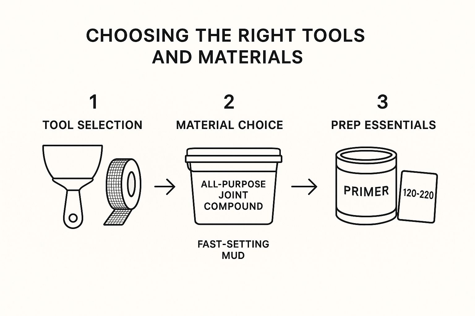 Infographic about how to fix drywall damage without making it worse