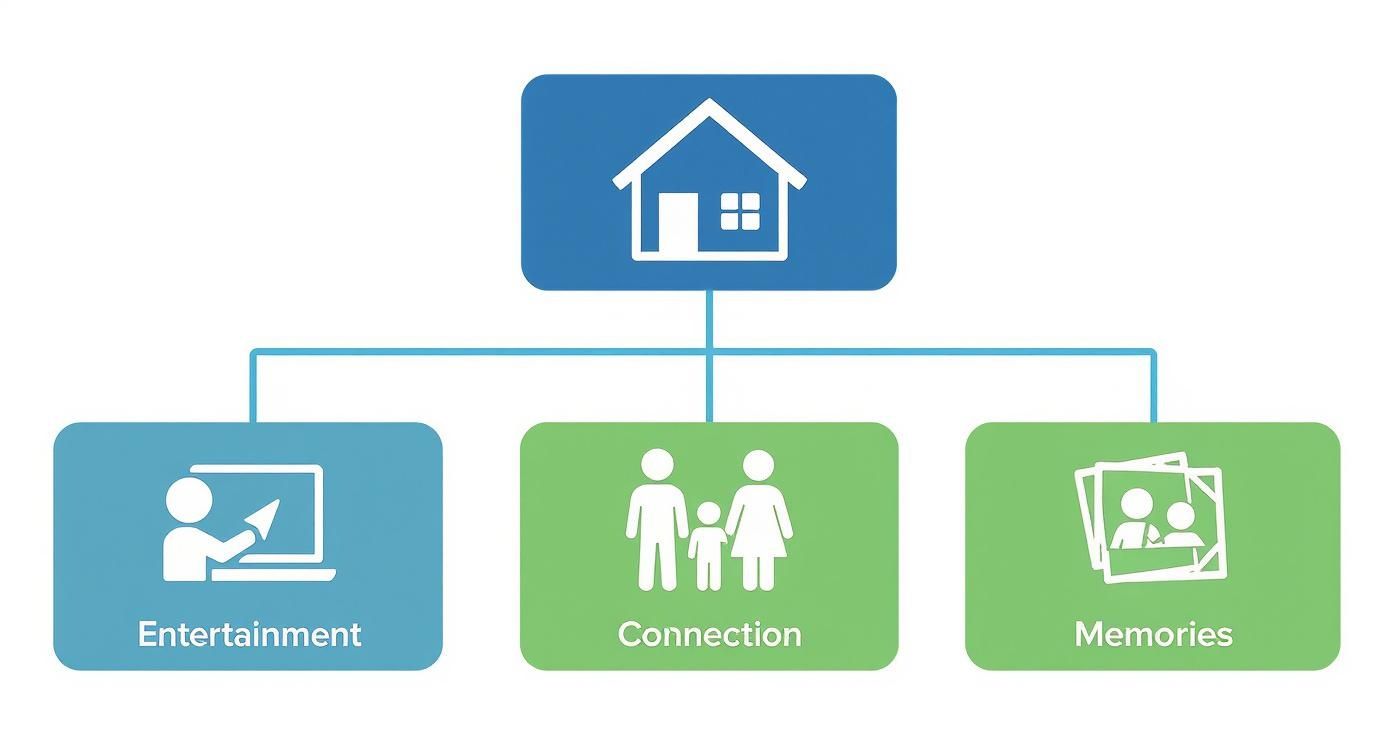 A diagram with a house icon at the top, branching to entertainment, connection, and memories.