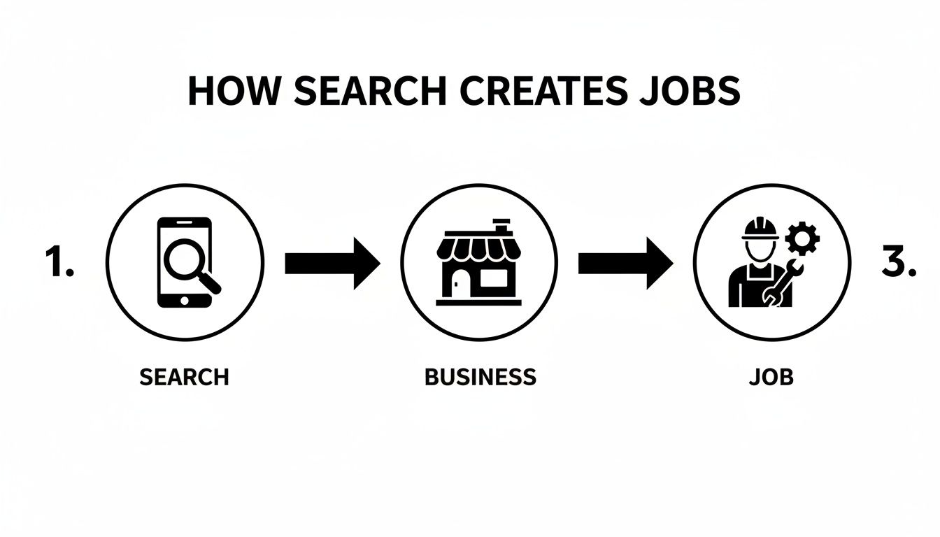 Flowchart illustrating how online search drives business growth and ultimately creates jobs.