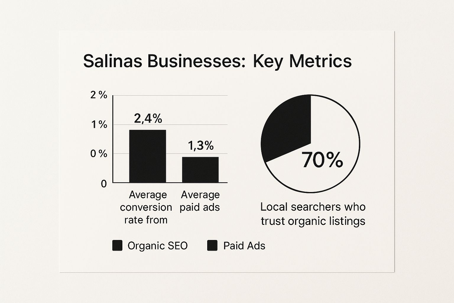 Infographic about from clicks to clients: how organic seo builds real visibility for salinas-based businesses