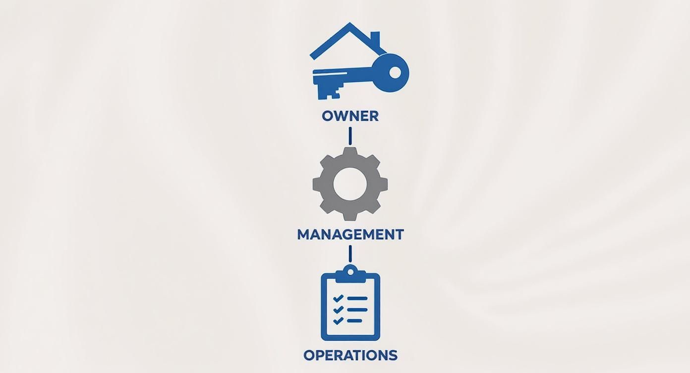 Flowchart illustrating the relationship between property owner, management, and operational tasks in real estate.