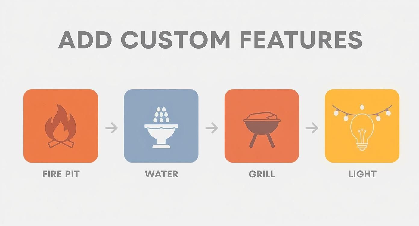 Visual representation of adding custom features like fire pit, water, grill, and light options.