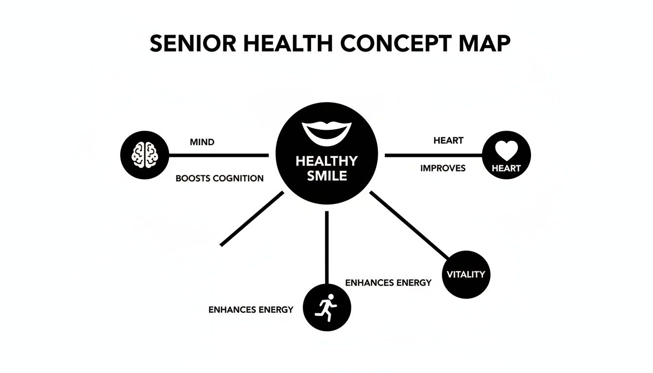 Concept map showing how a healthy smile benefits senior health, boosting cognition, heart, vitality, and energy.