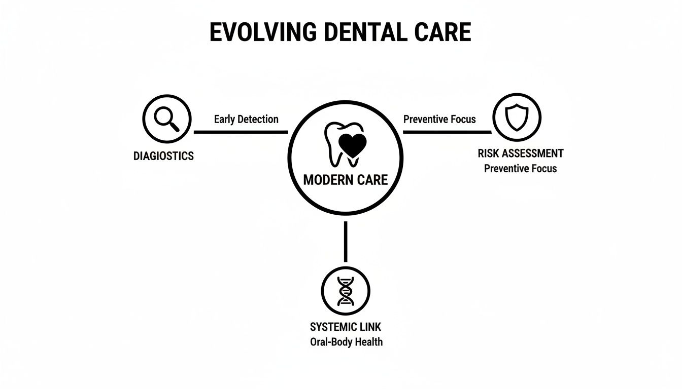 Diagram showing modern dental care linked to diagnostics, risk assessment, and systemic oral-body health.