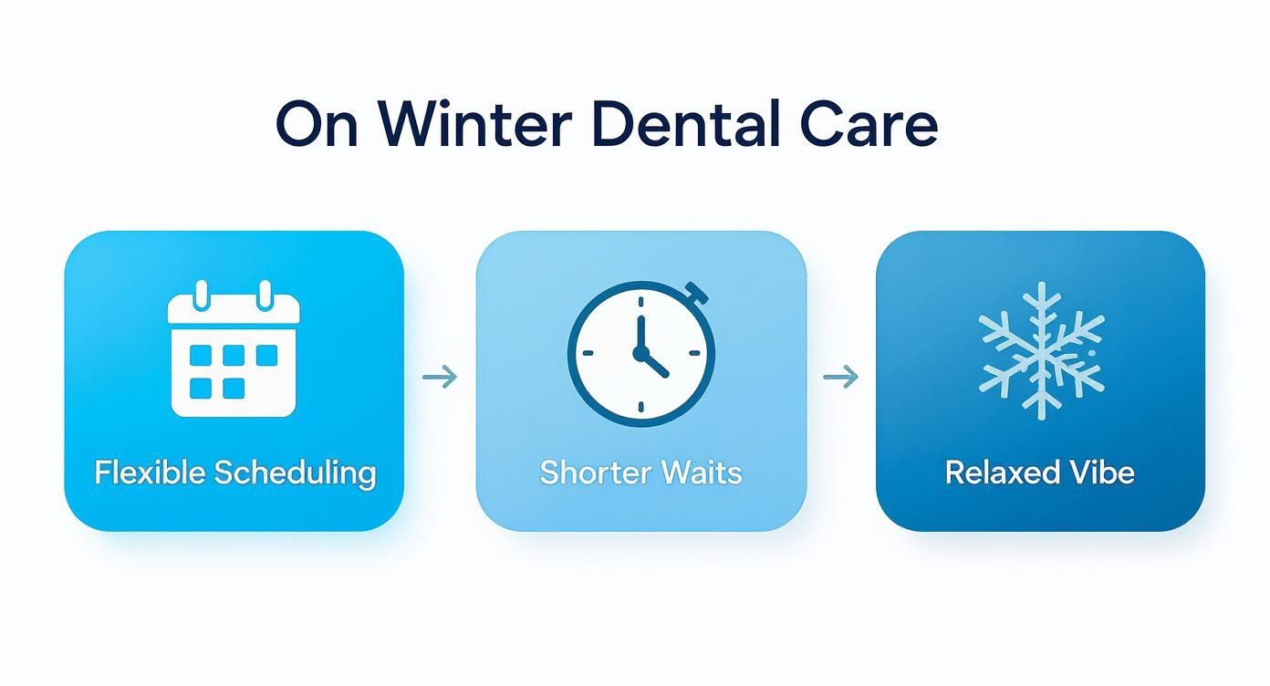 Infographic illustrating the advantages of winter dental care: flexible scheduling, shorter waits, and a relaxed experience.