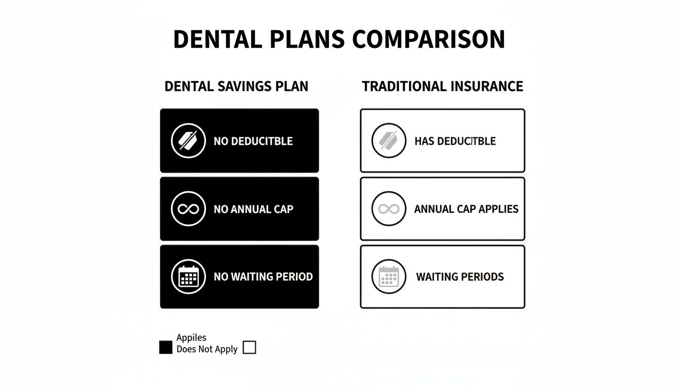 Infographic comparing dental savings plans and traditional insurance features like deductibles, caps, and waiting periods.