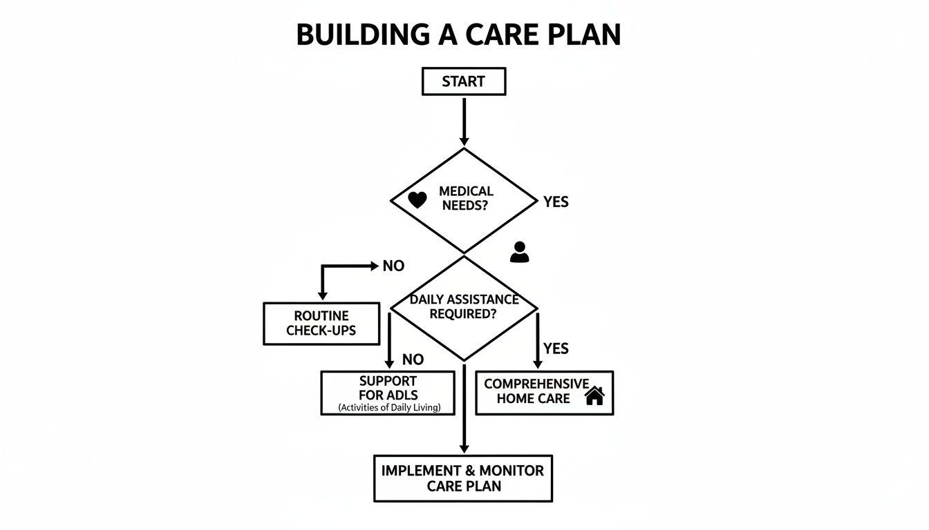 A flowchart detailing steps to build a care plan based on medical needs and daily living support.